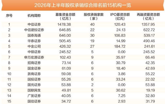 IPO业务“半年考”:“双创板”受理数量翻倍增长
